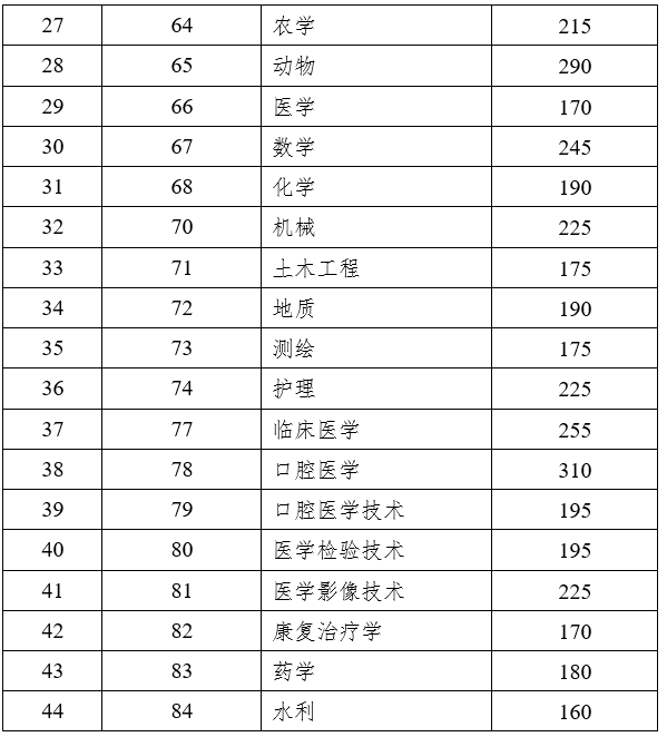 　　云南省2023年普通高等学校本科招收应届专科毕业生升学统一考试各专业类别最低录取控制分数线