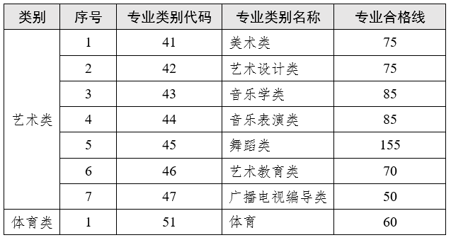 云南省2023普通专升本艺术类、体育类专业合格线