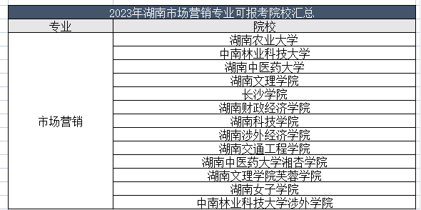 湖南专升本市场营销专业可报考院校汇总