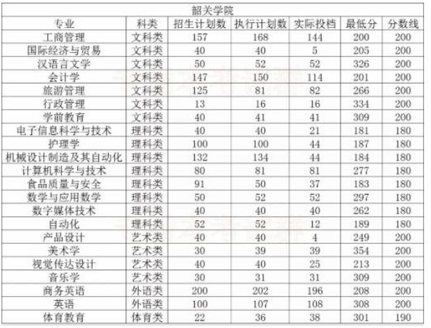 2020年韶关学院专升本分数线