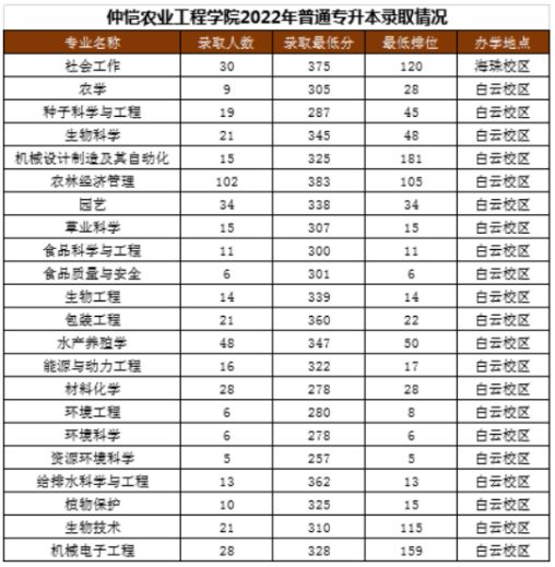 2022年仲恺农业工程学院专升本分数线