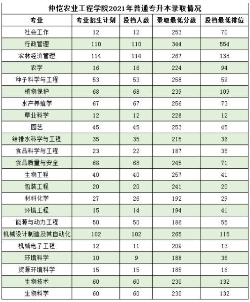 2021年仲恺农业工程学院专升本分数线