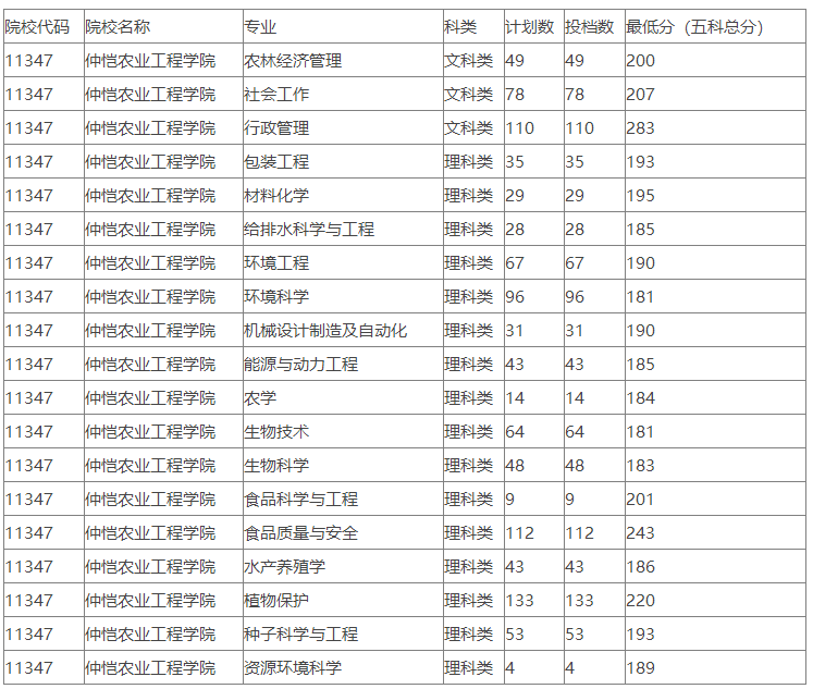 2020年仲恺农业工程学院专升本分数线