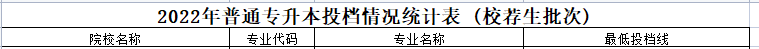 2022年山东省金融学专业各院校最低录取分数线