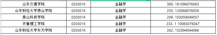 2022年山东省金融学专业各院校最低录取分数线