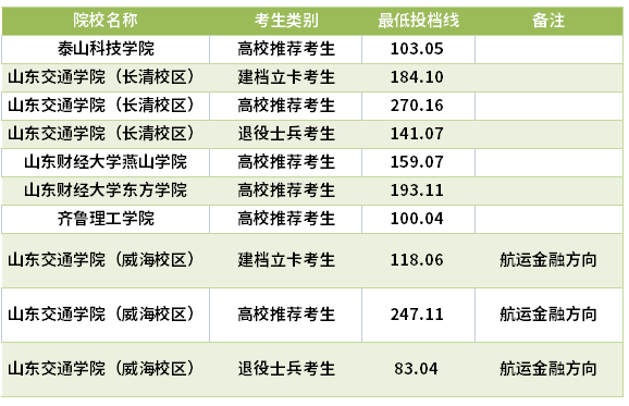 2021年山东省金融学专业各院校最低录取分数线