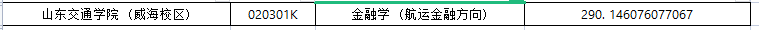 2022年山东省金融学专业各院校最低录取分数线