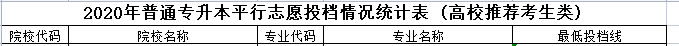 2020年山东省金融学专业各院校最低录取分数线