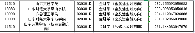 2020年山东省金融学专业各院校最低录取分数线