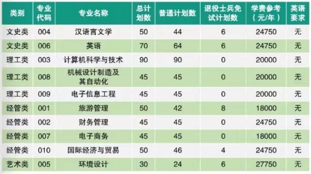 浙江师范大学行知学院2023年专升本招生计划