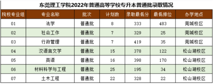 2022年东莞理工学院专升本分数线