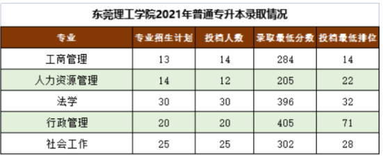 2021年东莞理工学院专升本分数线