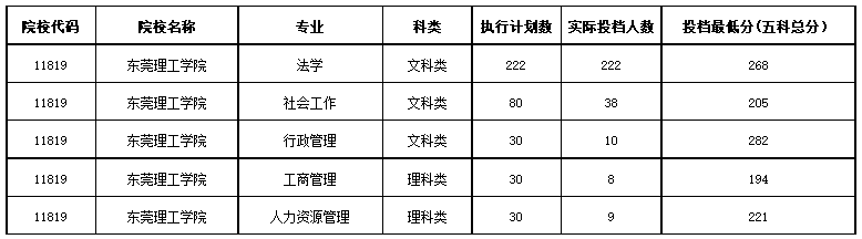 2020年东莞理工学院专升本分数线