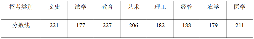 2023年浙江省普通高校专升本招生各类别最低控制分数线通告