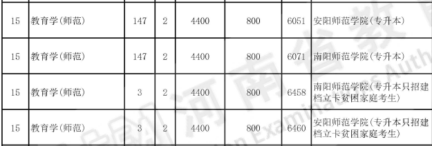 河南专升本教育学专业可以报考哪些院校？