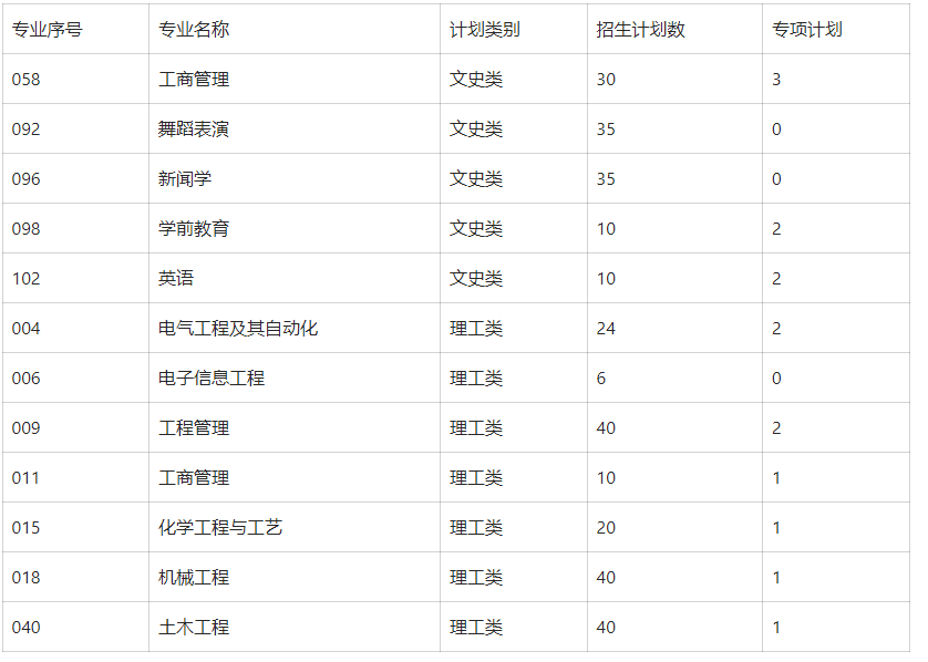 宁夏大学新华学院2023年专科升本科招生计划