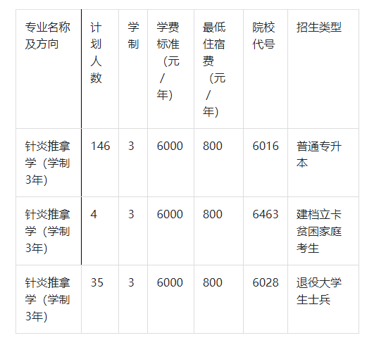 2023年河南中医药大学专升本招生计划