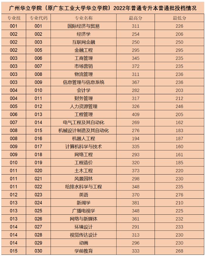 2022年广东华立学院专升本分数线