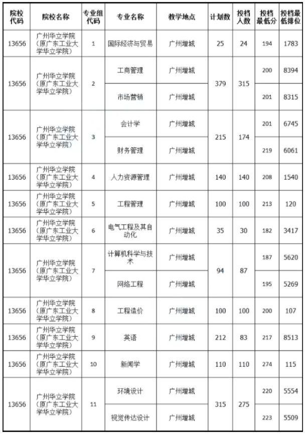 2021年广东华立学院专升本分数线