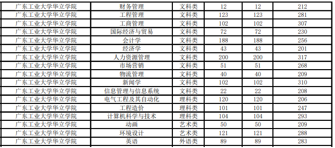 2020年广东华立学院专升本分数线：