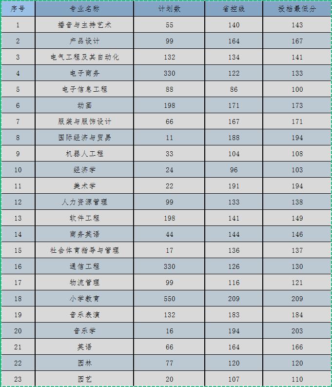 商丘学院2023年专升本录取分数线