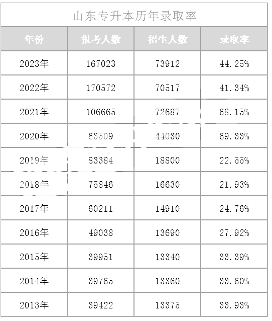 2013-2023年山东专升本录取率