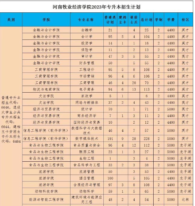 2023年河南牧业经济学院专升本招生计划