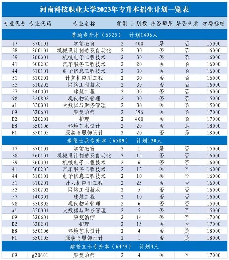 2023年河南科技职业大学专升本招生计划