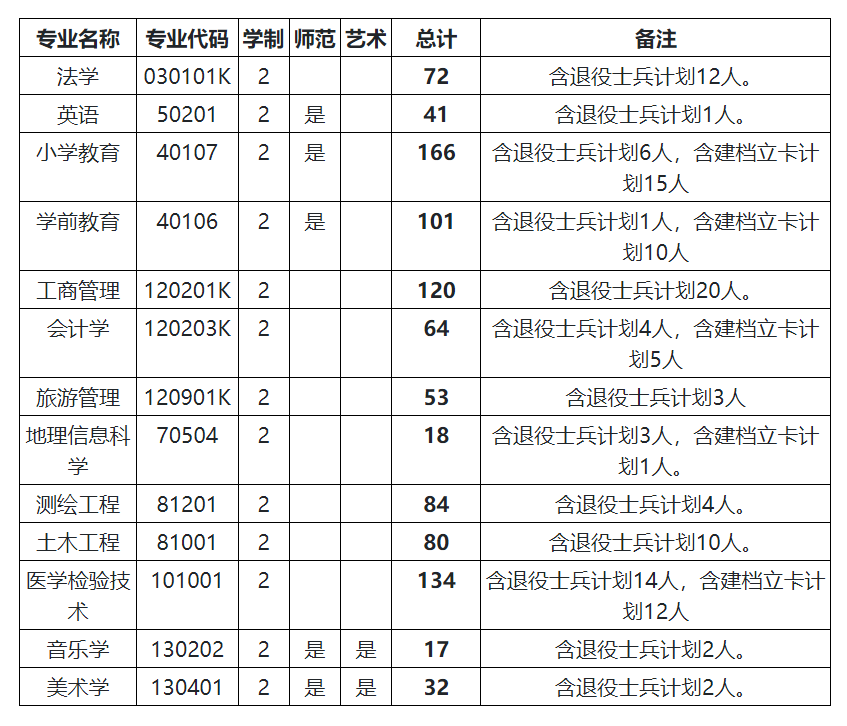 2023年许昌学院专升本招生计划