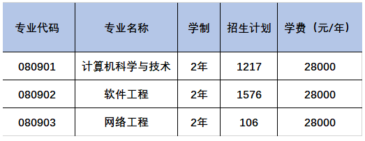 2023大连东软信息学院专升本招生计划