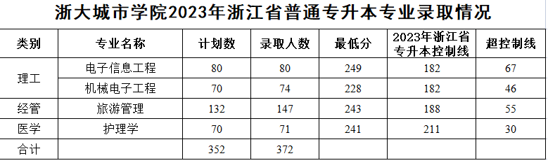 浙大城市学院2023年专升本录取分数线