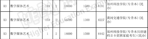 河南统招专升本数字媒体艺术专业可报考院校汇总