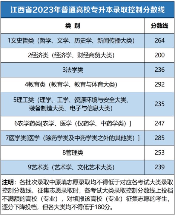 江西省2023年普通高校专升本录取控制分数线公布！
