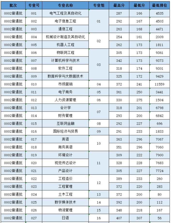 2022年广州理工学院专升本分数线