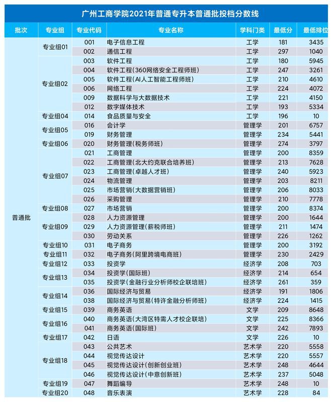 2021年广州工商学院专升本投档分数线
