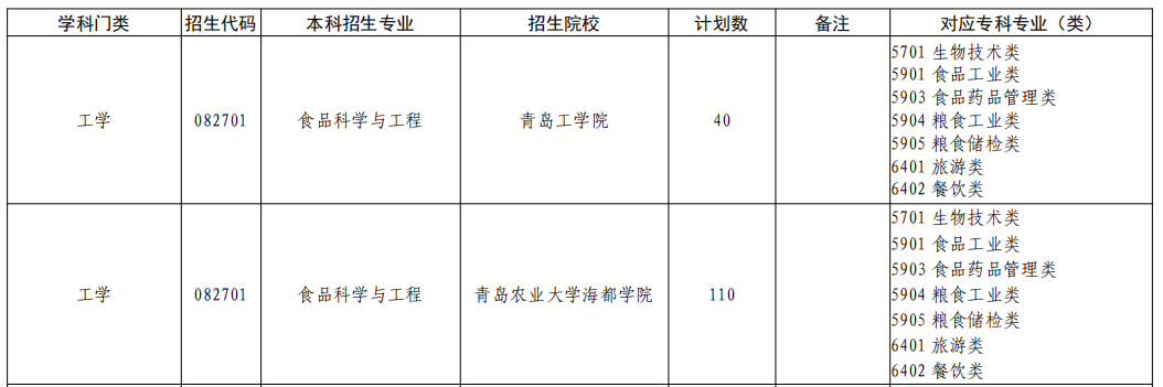 2023年山东专升本食品科学与工程专业招生院校有哪些？