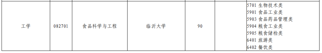 2023年山东专升本食品科学与工程专业招生院校有哪些？