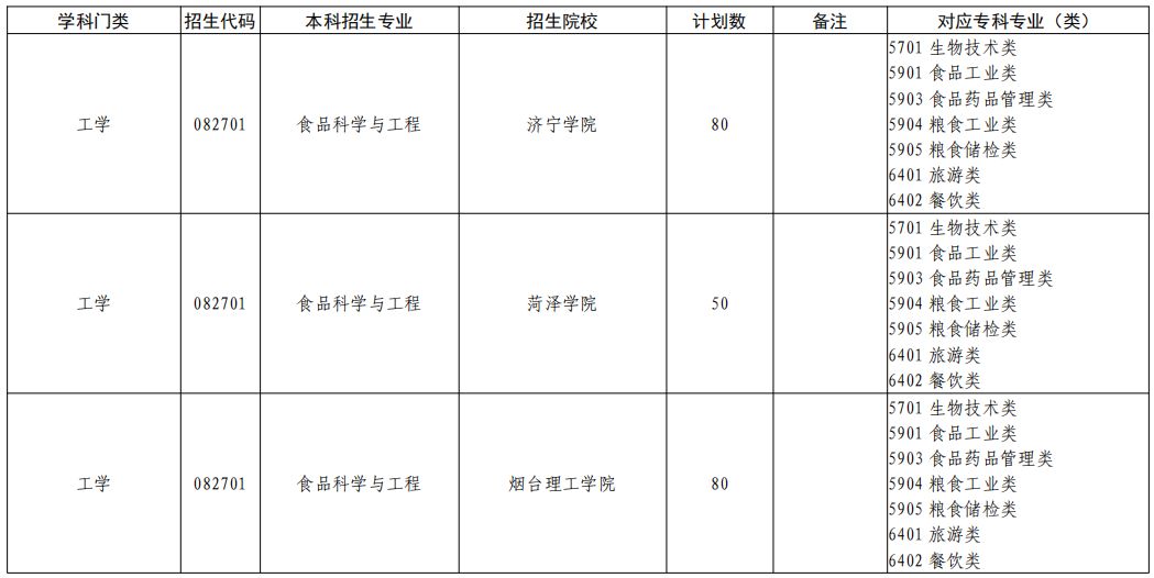 2023年山东专升本食品科学与工程专业招生院校有哪些？