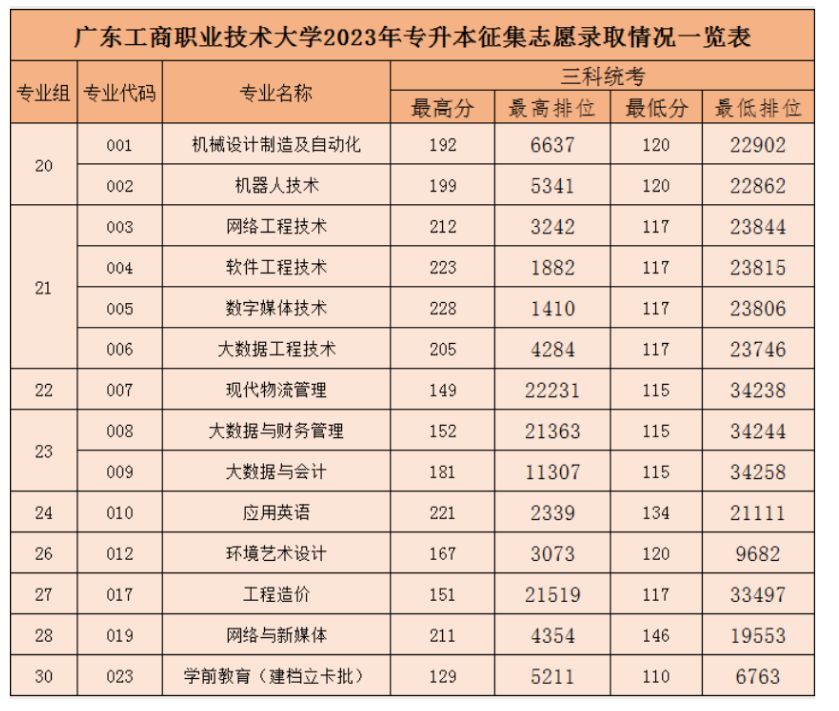 2023年广州工商职业技术大学专升本分数线