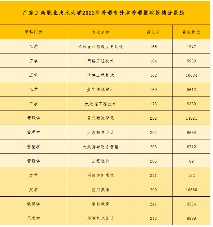 2022年广州工商职业技术大学专升本分数线