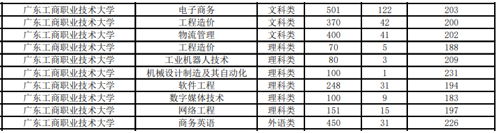 2021年广州工商职业技术大学专升本分数线