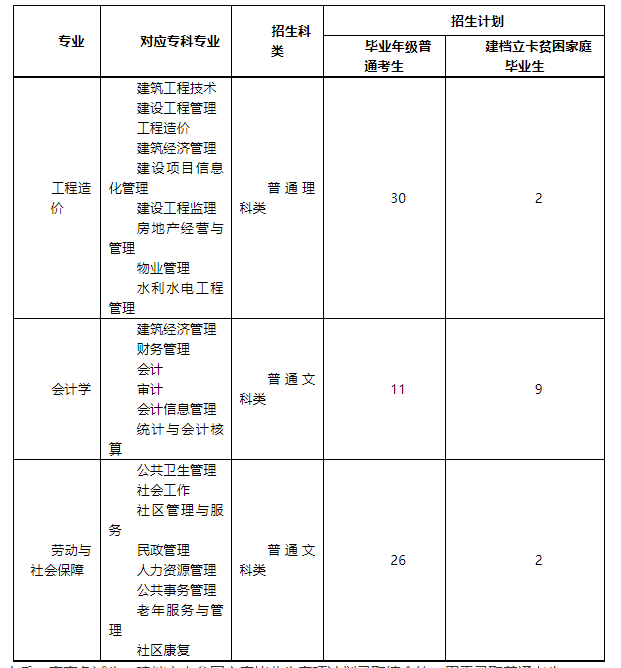 重庆科技学院2023年普通“专升本”招生章程