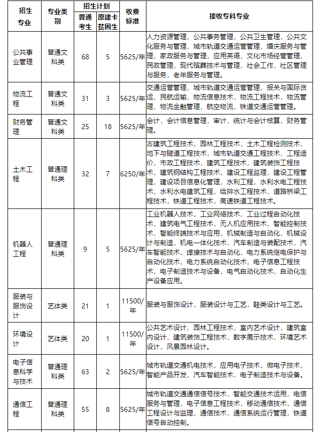 长江师范学院2023年统考生专升本招生章程