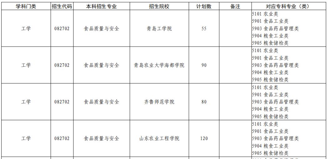 2023年山东专升本食品质量与安全专业招生院校有哪些？