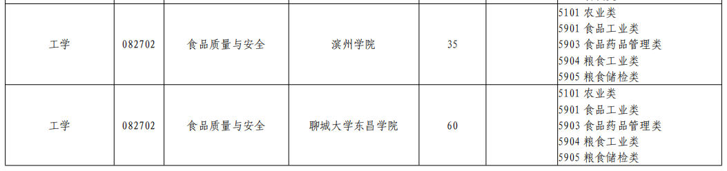 2023年山东专升本食品质量与安全专业招生院校有哪些？