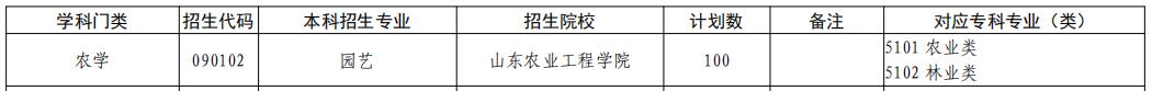 2023年山东专升本园艺专业招生院校有哪些？