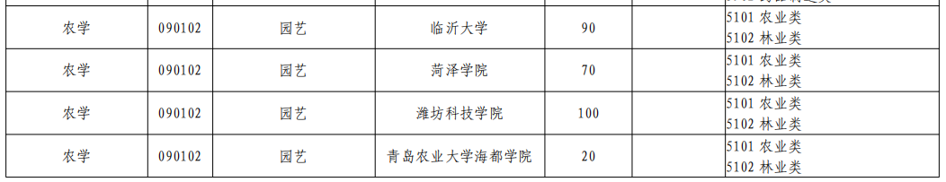 2023年山东专升本园艺专业招生院校有哪些？