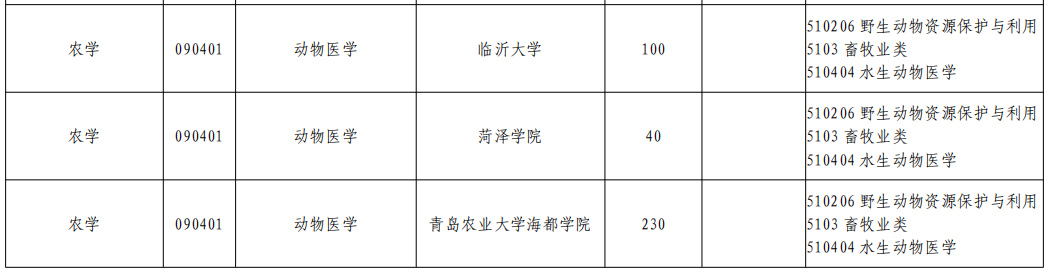 2023年山东专升本动物医学专业招生院校有哪些？