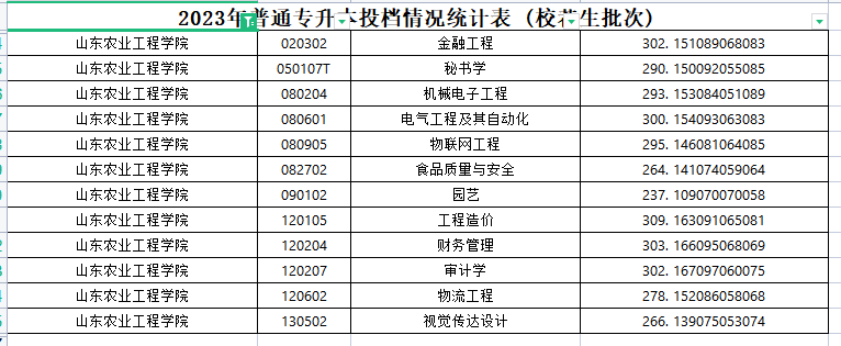 2023年山东农业工程学院专升本分数线（校荐生）