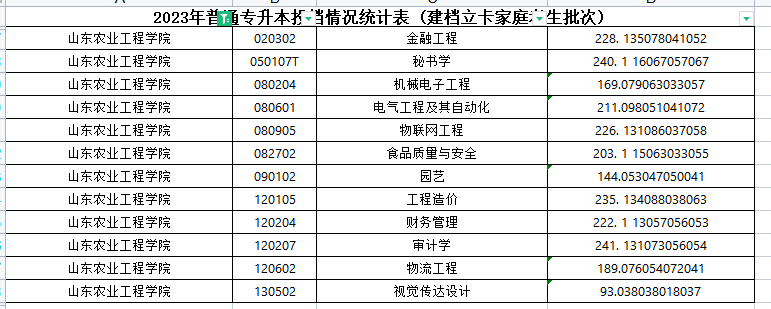 2023年山东农业工程学院专升本分数线2023年山东农业工程学院专升本分数线（校荐生）